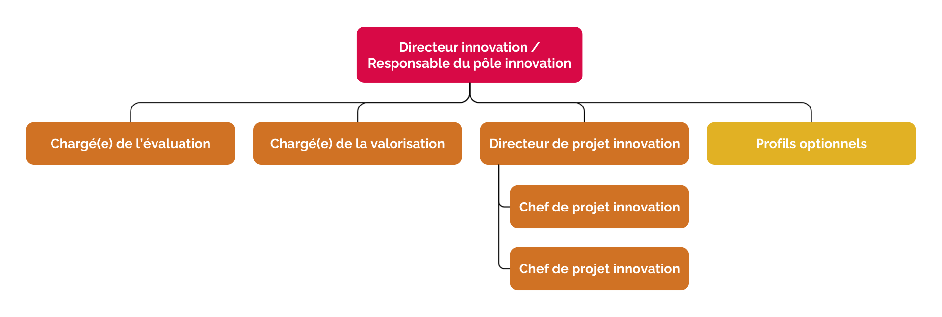 Schéma 2 - Organigrame.png